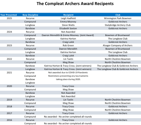 The Compleat Archers Award Recipents Year Presented Bow Discipline Recipient Club 2025 Recurve Leigh Hadfield Winnington Park Bowmen   Compound Emma Mooney Goldcrest Archers   Longbow Steve Watts Stalybridge Archery Club   Barebow Elizabeth Sexton Goldcrest Archers 2024 Recurve Not Awarded     Compound Daeron Meredith & Emma Mooney  (Joint Award) Bowmen of Bruntwood    Longbow Katrina Horton The Longbow Club   Barebow Craig Lulek Goldcrest Archers 2023 Recurve Rob Green Alsager Company of Archers   Compound Daeron Meredith Bowmen of Bruntwood   Longbow Katrina Horton The Longbow Club   Barebow Craig Lulek Goldcrest Archers 2022 Recurve Lin Tavlin North Cheshire Bowmen   Compound Meg Shaw North Cheshire Bowmen   Barebow Katrina Horton & Tracy Cross. (Joint winners) The Longbow Club & Goldcrest Archers   Longbow Katrina Horton & Tracy Cross. (Joint winners) The Longbow Club & Goldcrest Archers 2021 Recurve Not awarded due to COVID-19 Pandemic  Compound Restrictions preventing any tournaments Barebow taking place during 2020. Longbow   2020 Recurve Tracy Cross Compound Meg Shaw Barebow Not Awarded Longbow Not Awarded 2019 Recurve Lin Tavlin North Cheshire Bowmen Compound Meg Shaw North Cheshire Bowmen 2018 Recurve Tracy Cross Goldcrest Archers Compound Meg Shaw North Cheshire Bowmen 2017 Recurve Tracy Cross Goldcrest Archers Compound No awarded - No archer completed all rounds   2016 Recurve Tracy Cross Goldcrest Archers Compound No awarded - No archer completed all rounds