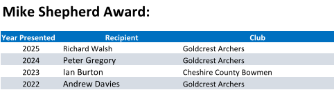 Mike Shepherd Award: Year Presented Recipient Club 2025 Richard Walsh Goldcrest Archers 2024 Peter Gregory Goldcrest Archers 2023 Ian Burton  Cheshire County Bowmen 2022 Andrew Davies Goldcrest Archers