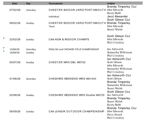 Date Day Tournament Judges  Brenda Timperley CoJ 07/02/26 Saturday CHESTER INDOOR UKRS PORTSMOUTH John Edwards Kirsty Robb Individual Jacci Alexander Scott Gibson CoJ 08/02/26 Sunday CHESTER INDOOR UKRS PORTSMOUTH Brenda Timperley Team John Edwards Stuart Walsh Scott Gibson CoJ 22/02/26 Sunday CAA AGM & INDOOR CHAMPS John Edwards Phil Critchley 13/06/26 Saturday ENGLISH and CHESHIRE FIELD CHAMPIONSHIP Ian Ashworth 14/06/26 Sunday Samantha Wilkinson Phil Critchley Ian Ashworth CoJ 05/07/26 Sunday CHESTER WRS DBL WA720 Scott Gibson John Edwards Samantha Wilkinson Phil Critchley Ian Ashworth CoJ 01/08/26 Saturday CHESHIRE WEEKEND WRS WA1440 Scott Gibson Brenda Timperley Samantha Wilkinson Stuart Walsh Scott Gibson CoJ 02/08/26 Sunday CHESHIRE WEEKEND WRS Double WA720 Ian Ashworth Brenda Timperley Stuart Walsh Kirsty Robb Brenda Timperley CoJ 06/09/26 Sunday CAA JUNIOR OUTDOOR CHAMPIONSHIP John Edwards Dave Alcock Phil Critchley